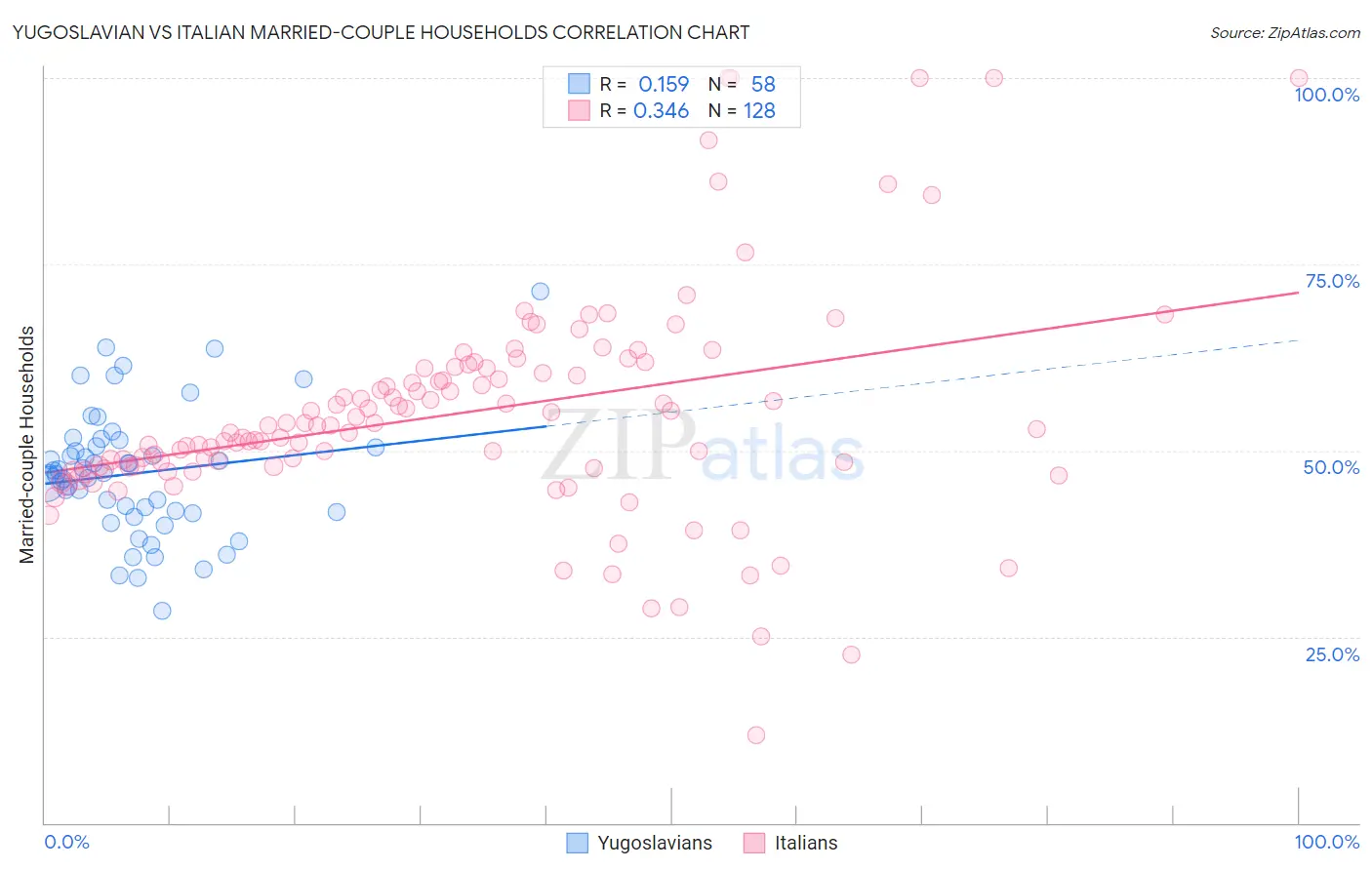 Yugoslavian vs Italian Married-couple Households