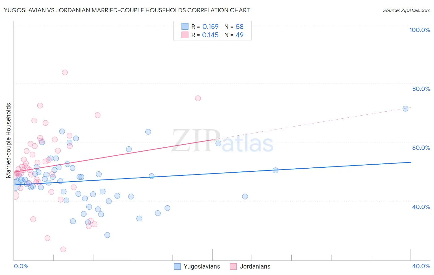 Yugoslavian vs Jordanian Married-couple Households