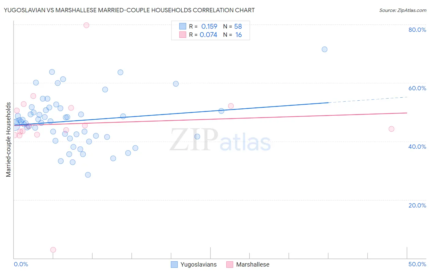 Yugoslavian vs Marshallese Married-couple Households