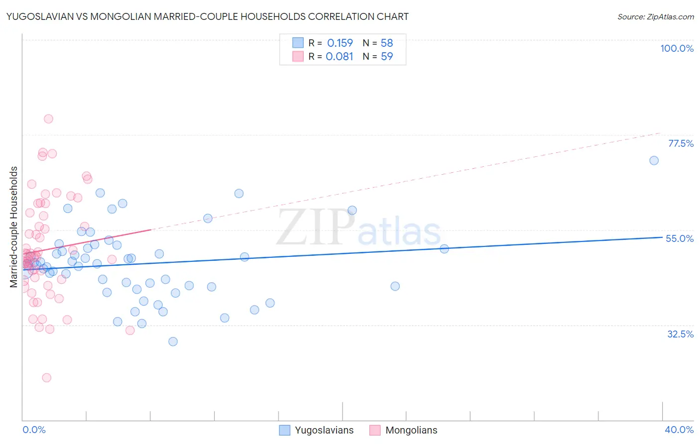 Yugoslavian vs Mongolian Married-couple Households