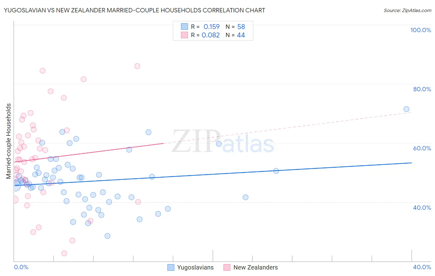 Yugoslavian vs New Zealander Married-couple Households