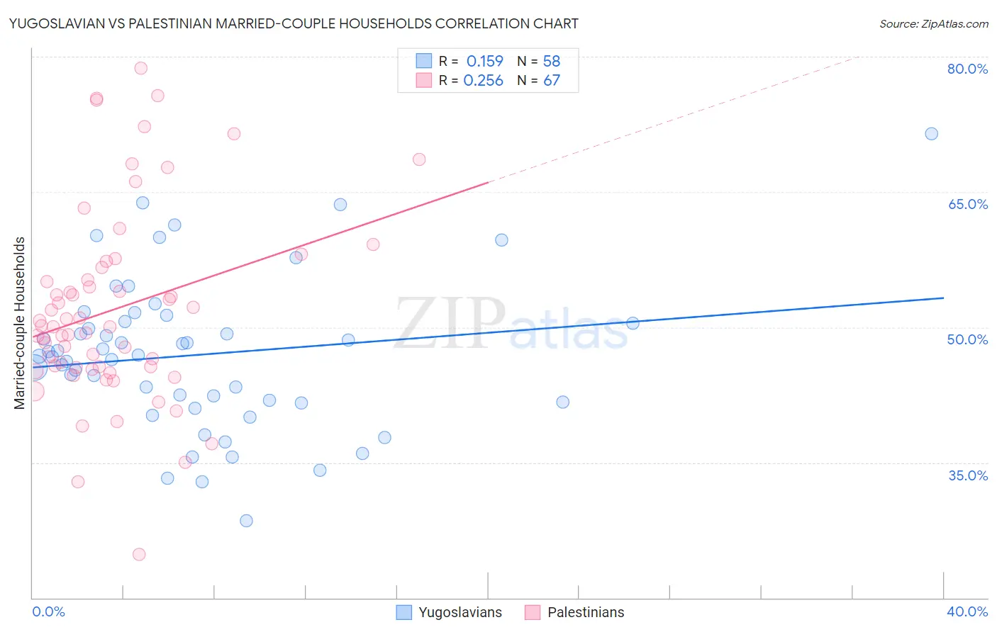 Yugoslavian vs Palestinian Married-couple Households