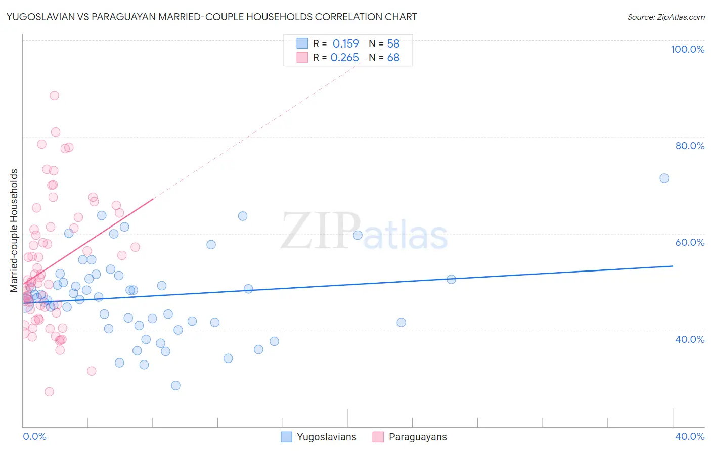 Yugoslavian vs Paraguayan Married-couple Households