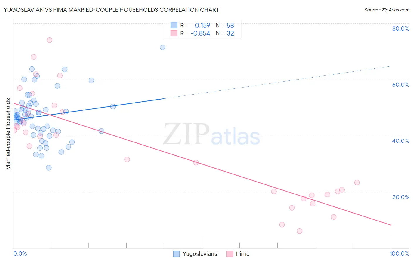Yugoslavian vs Pima Married-couple Households