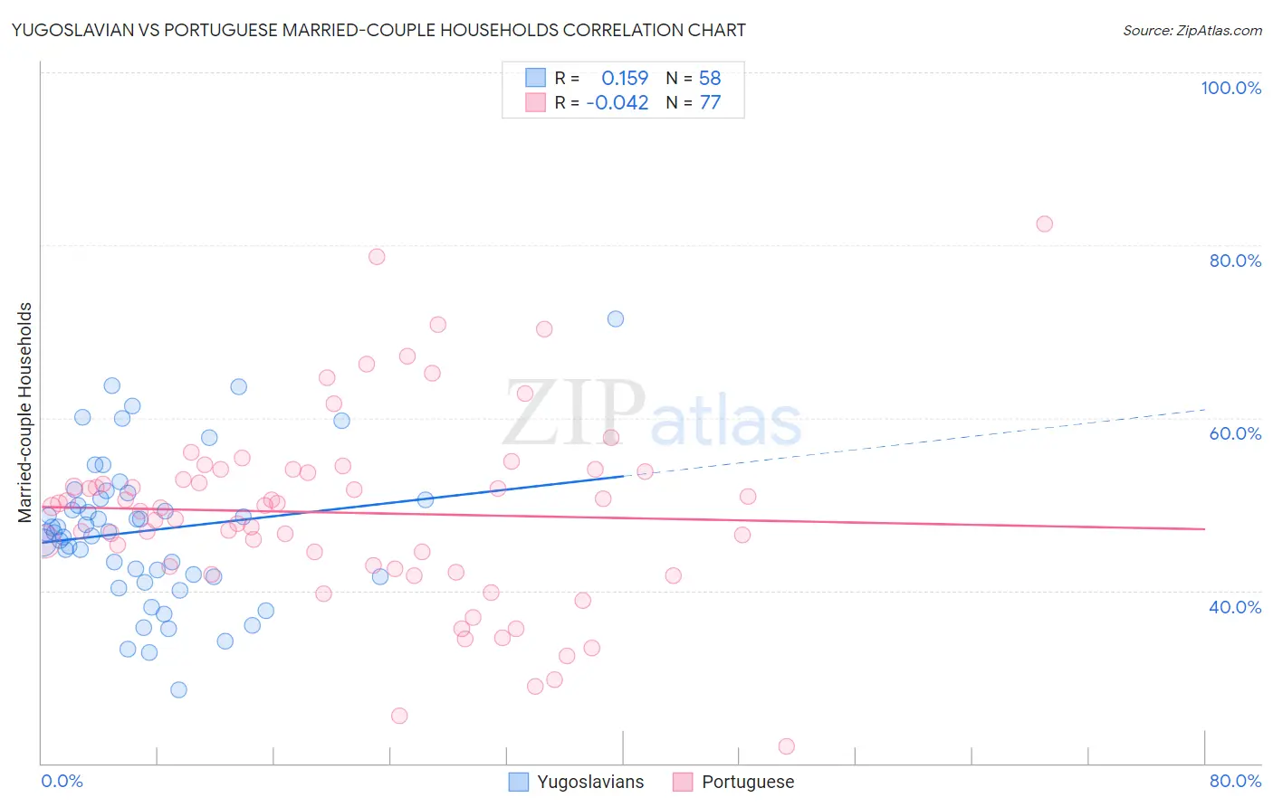 Yugoslavian vs Portuguese Married-couple Households