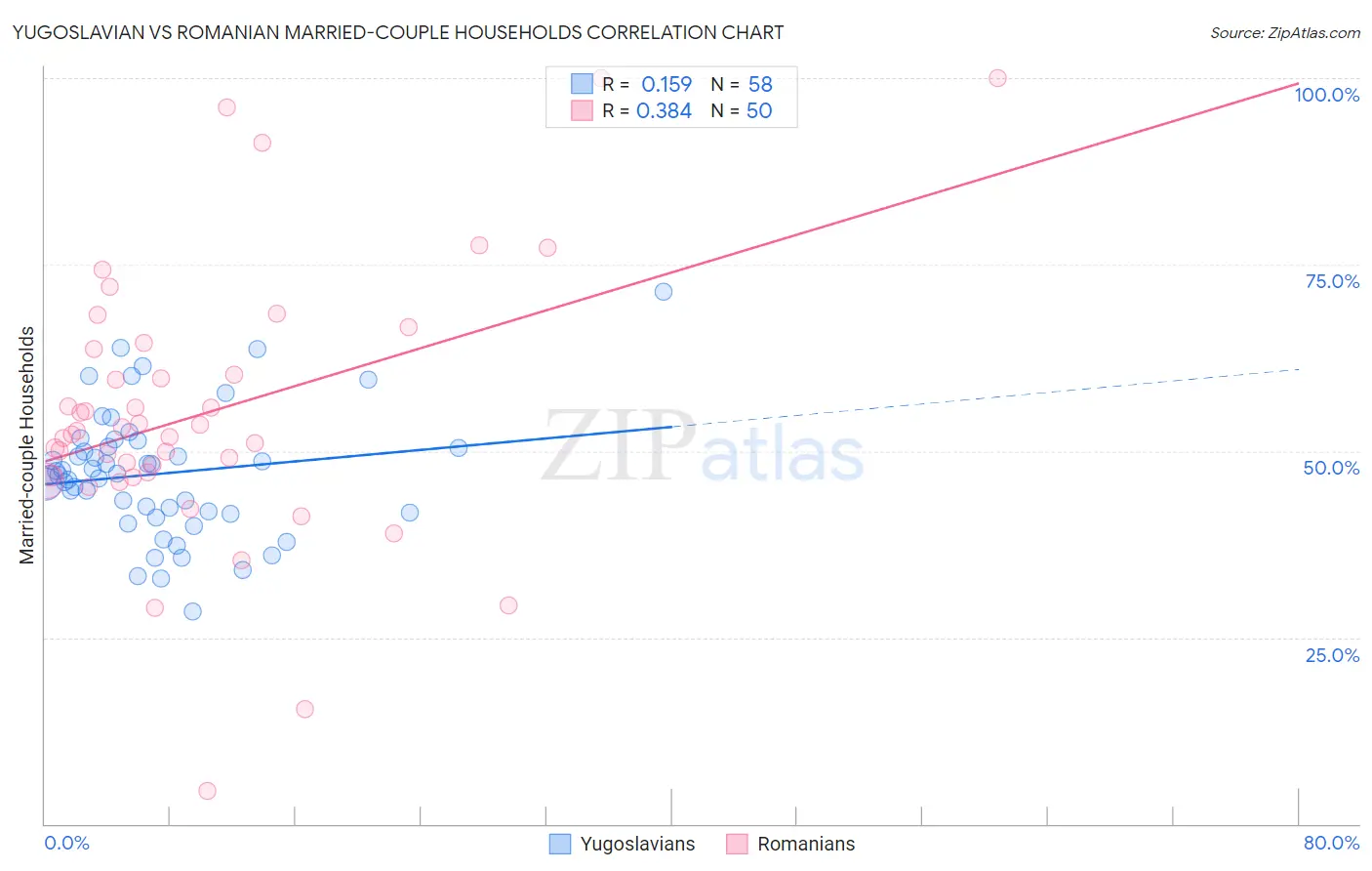 Yugoslavian vs Romanian Married-couple Households