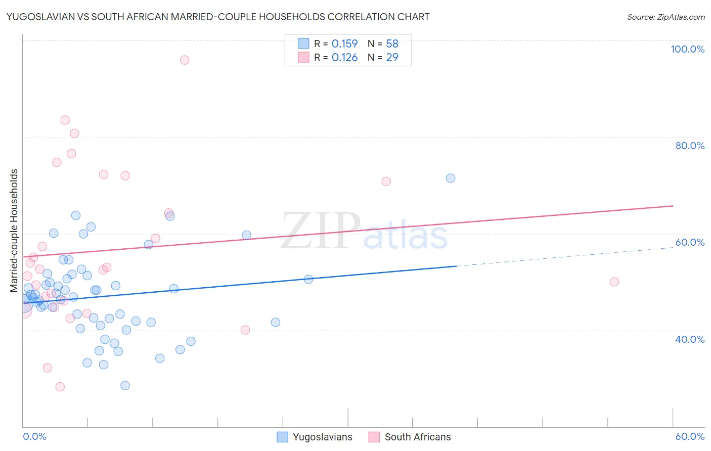 Yugoslavian vs South African Married-couple Households