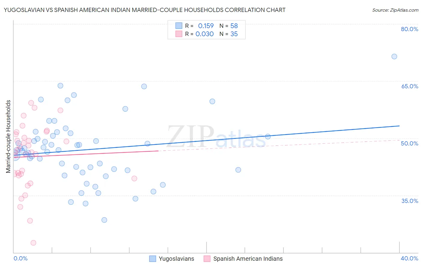 Yugoslavian vs Spanish American Indian Married-couple Households