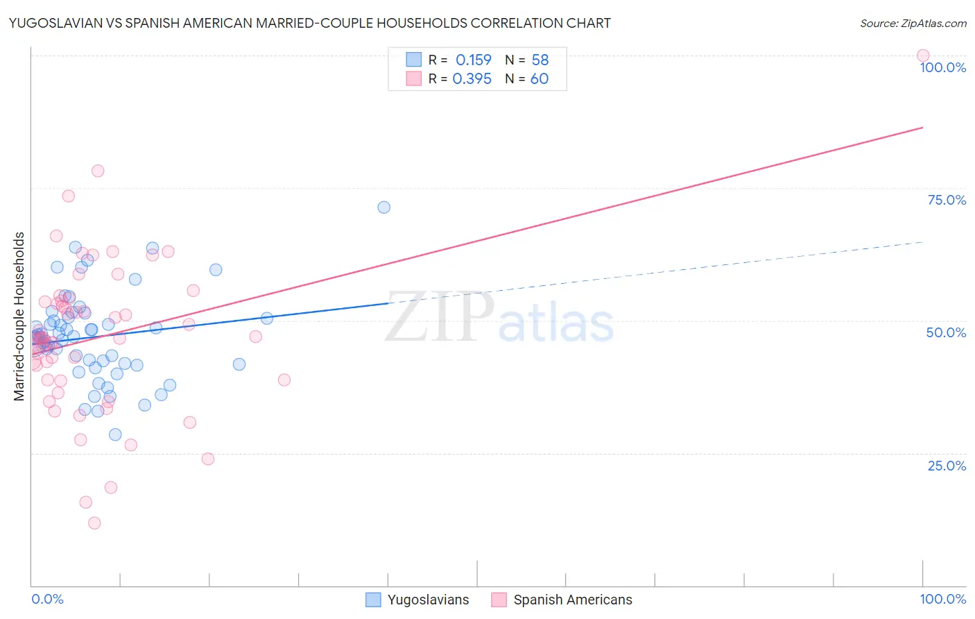 Yugoslavian vs Spanish American Married-couple Households