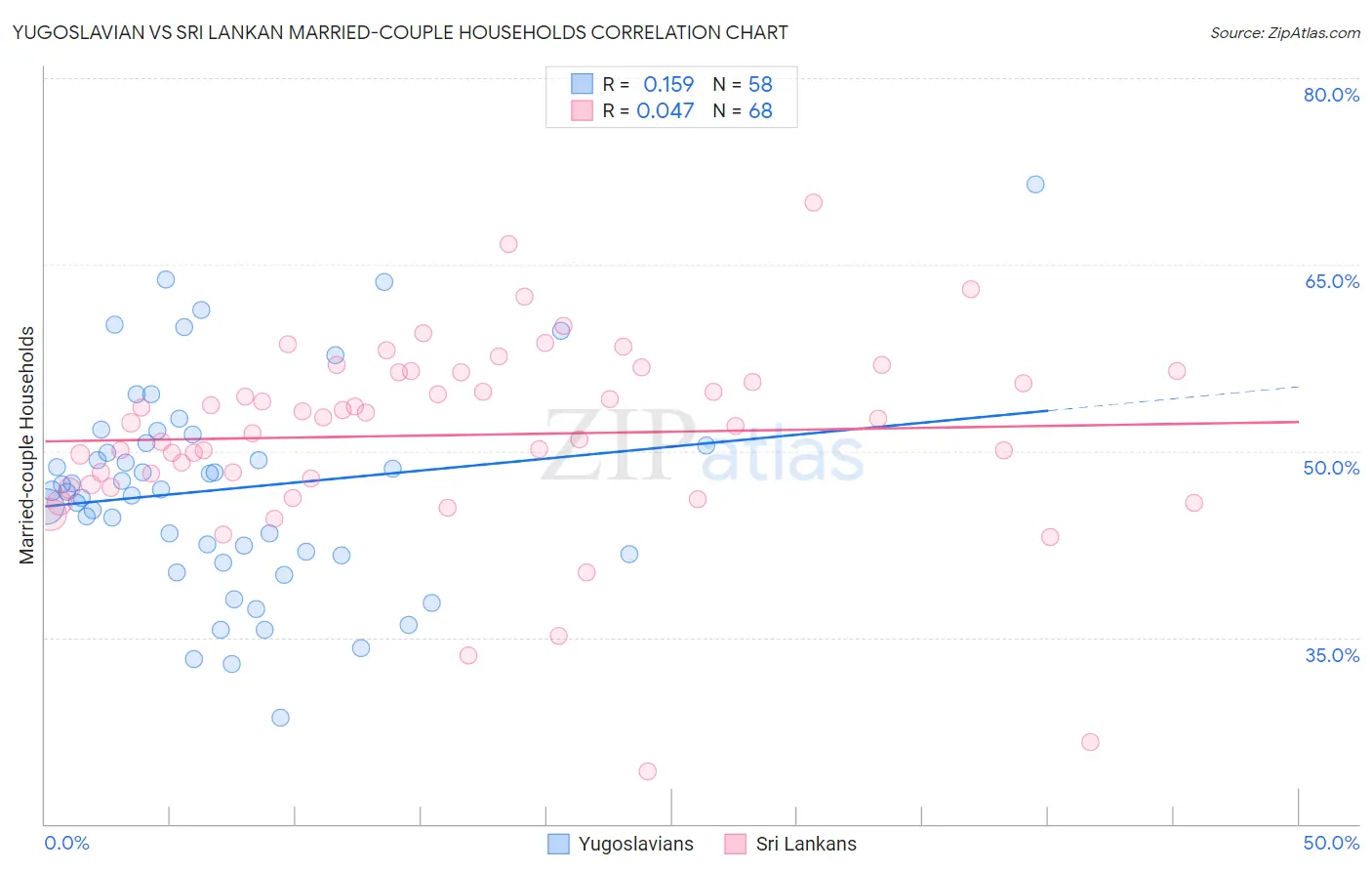 Yugoslavian vs Sri Lankan Married-couple Households