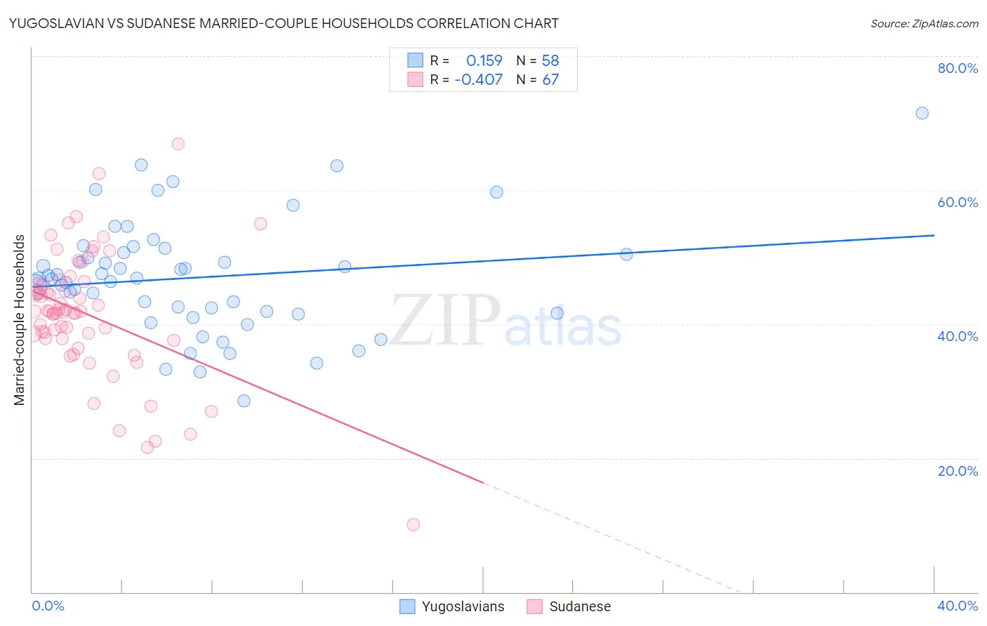 Yugoslavian vs Sudanese Married-couple Households
