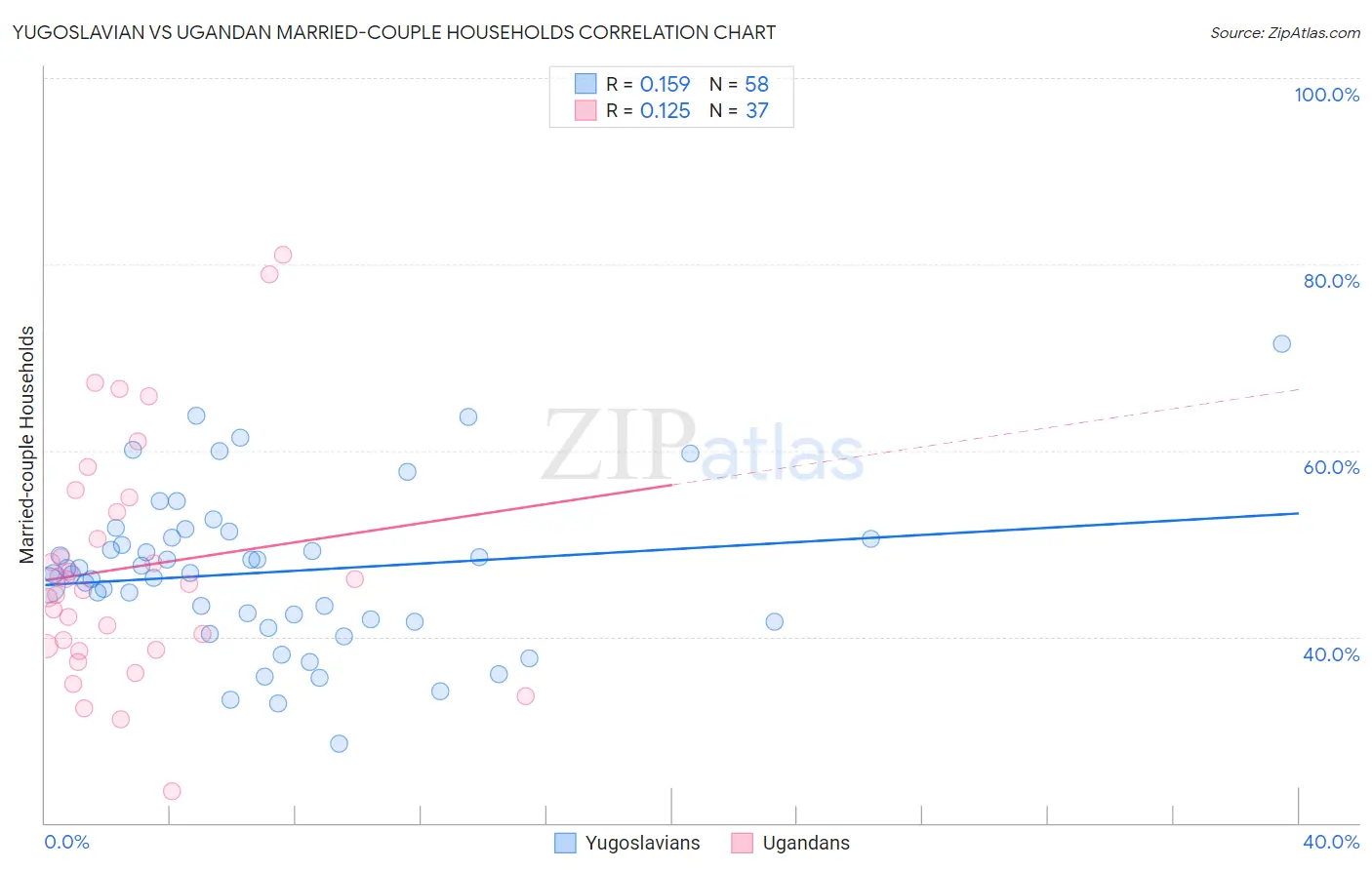 Yugoslavian vs Ugandan Married-couple Households