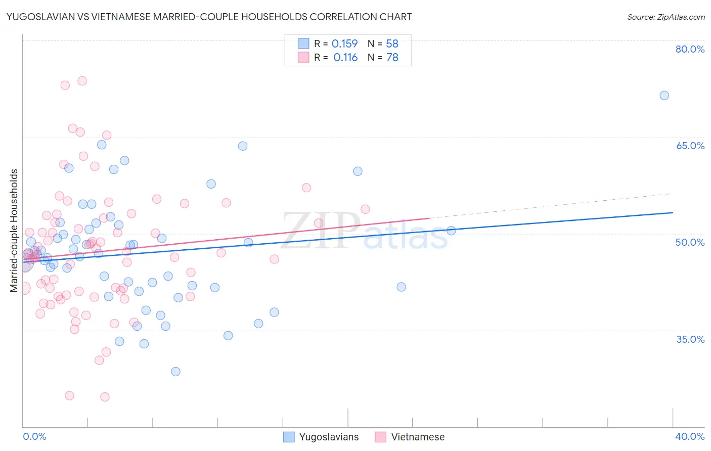 Yugoslavian vs Vietnamese Married-couple Households