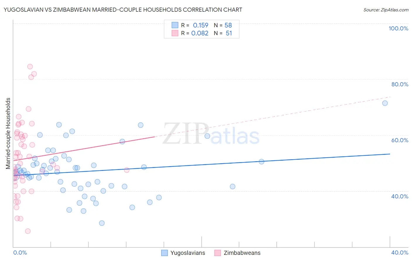 Yugoslavian vs Zimbabwean Married-couple Households