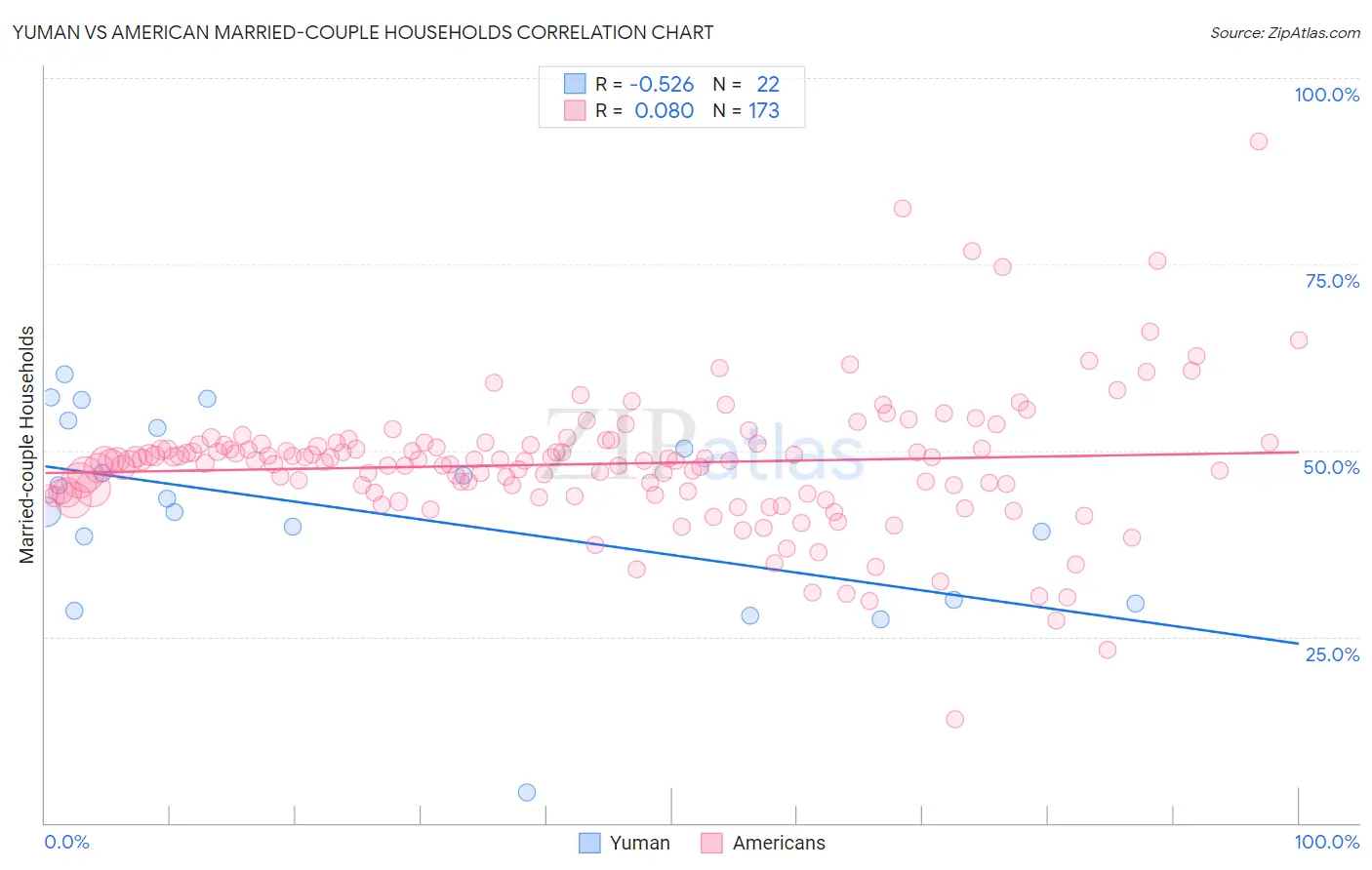 Yuman vs American Married-couple Households