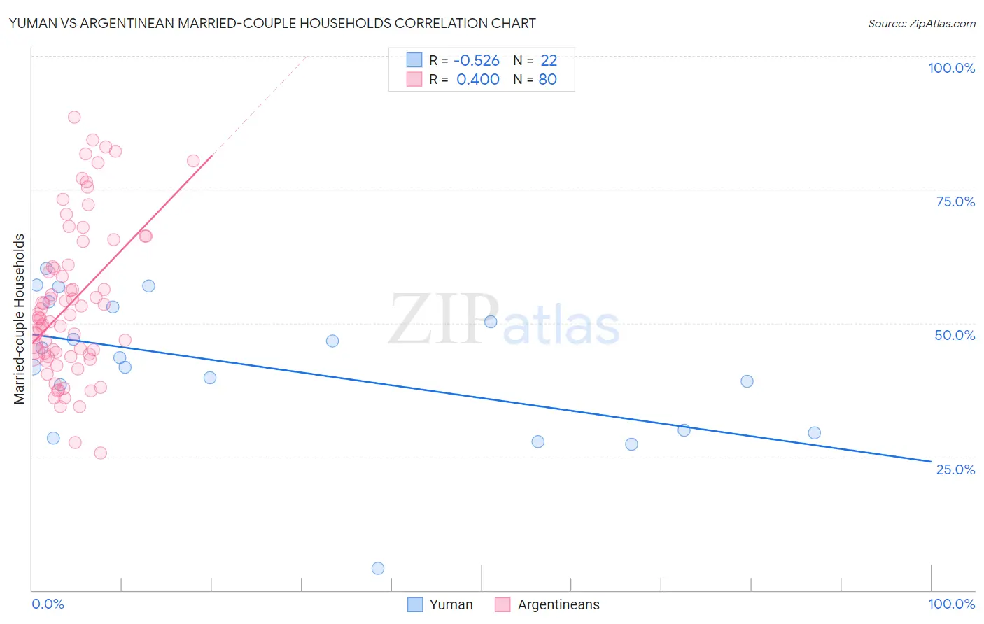 Yuman vs Argentinean Married-couple Households