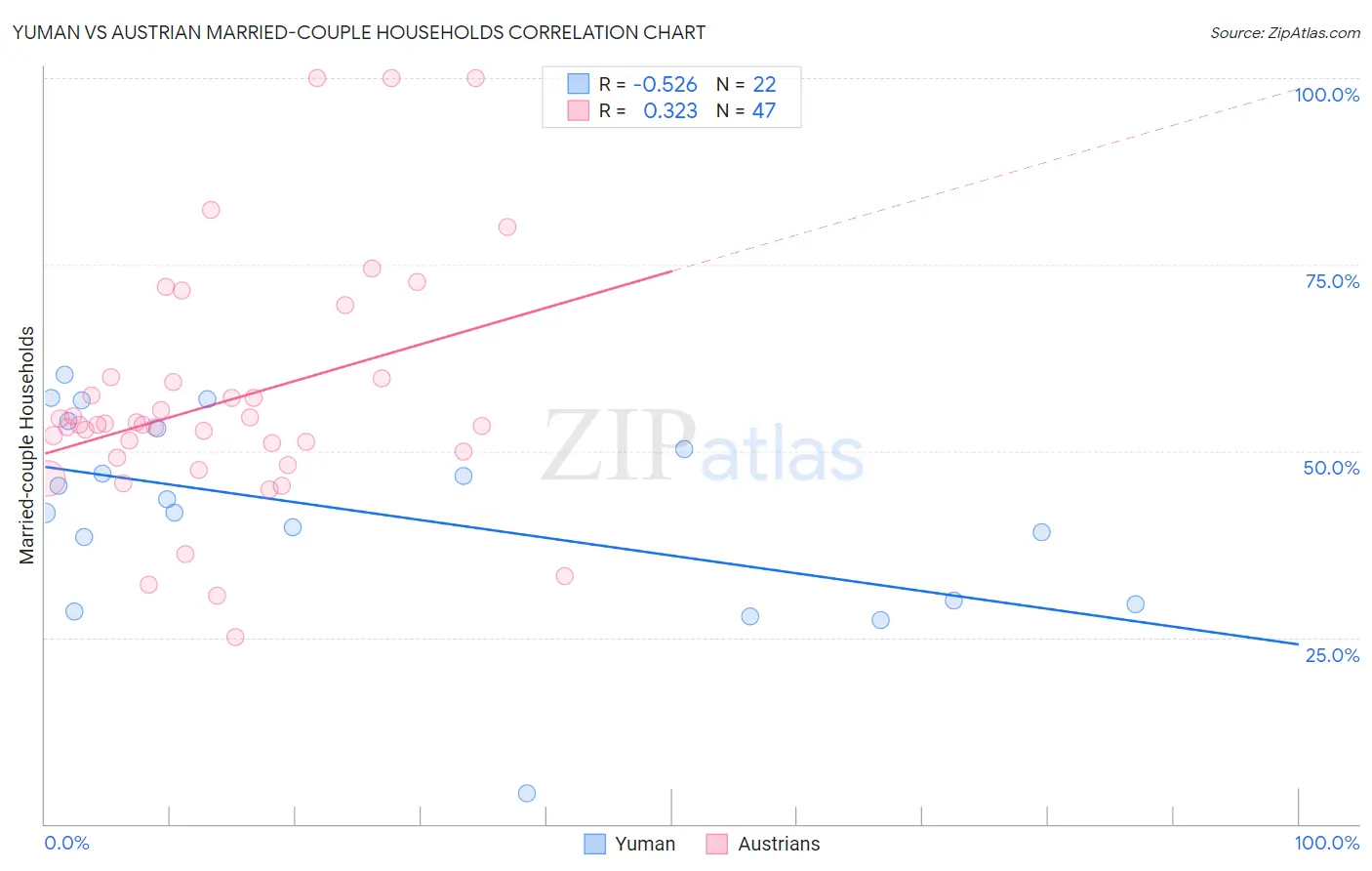 Yuman vs Austrian Married-couple Households