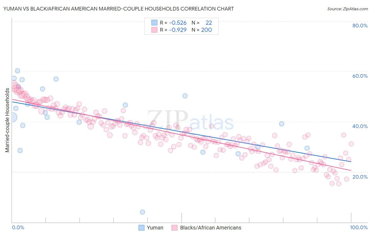 Yuman vs Black/African American Married-couple Households