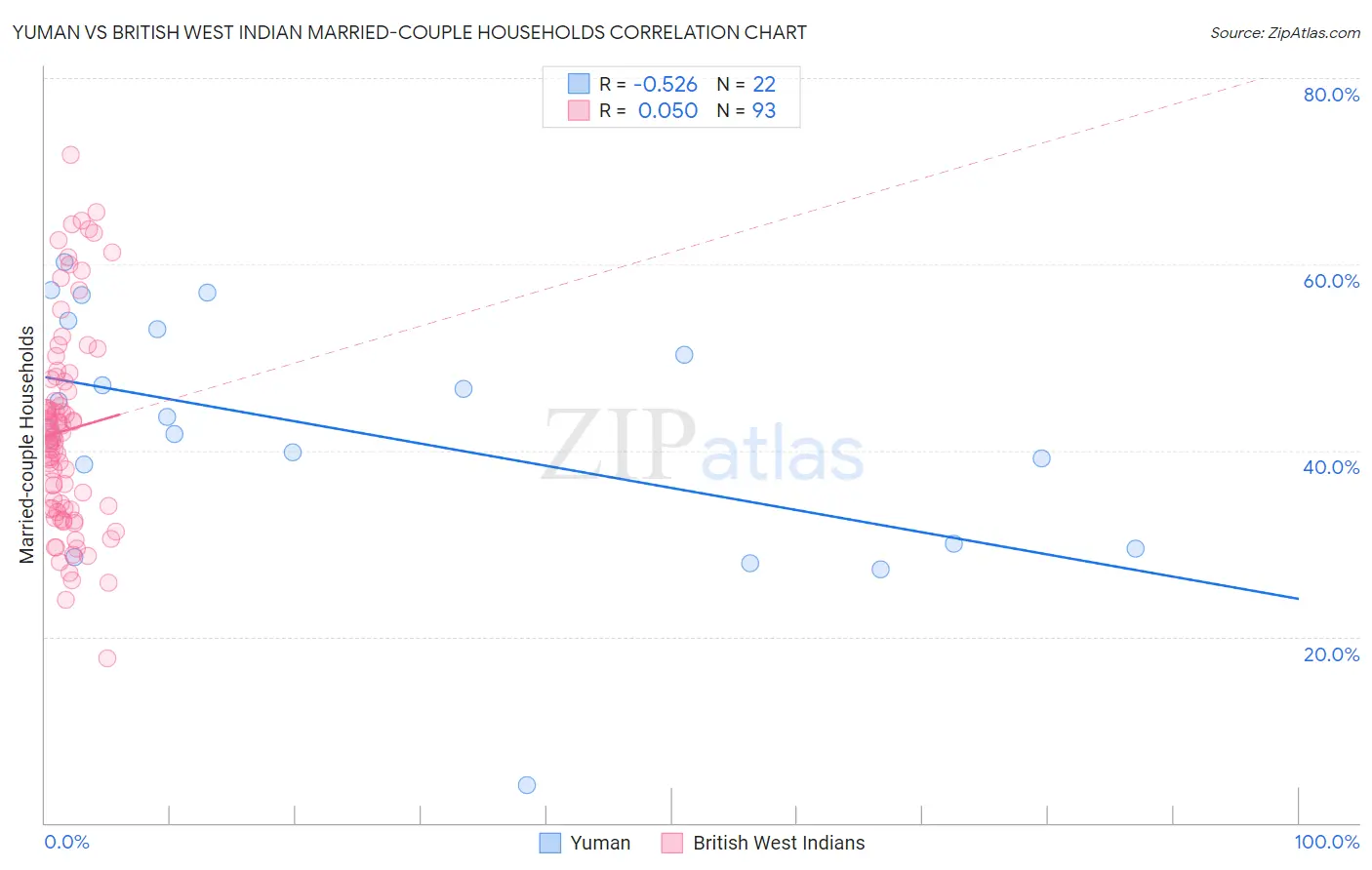 Yuman vs British West Indian Married-couple Households