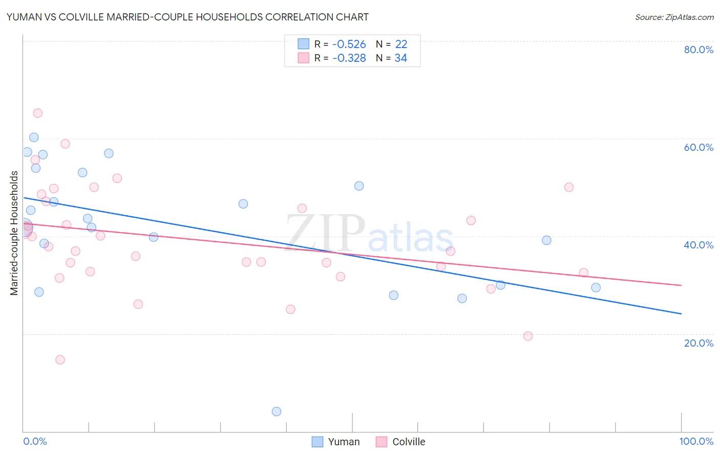 Yuman vs Colville Married-couple Households
