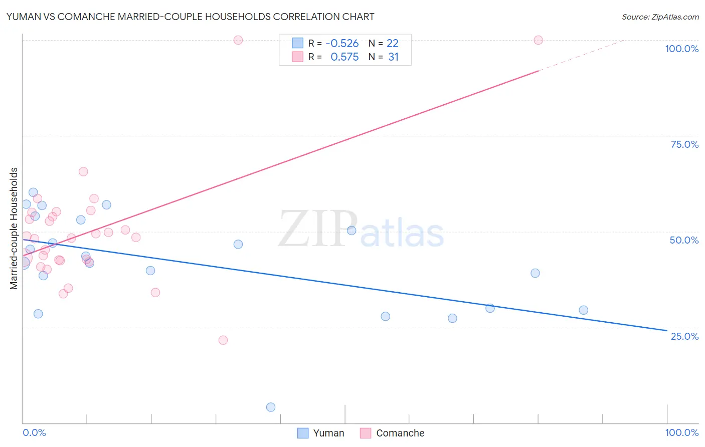 Yuman vs Comanche Married-couple Households