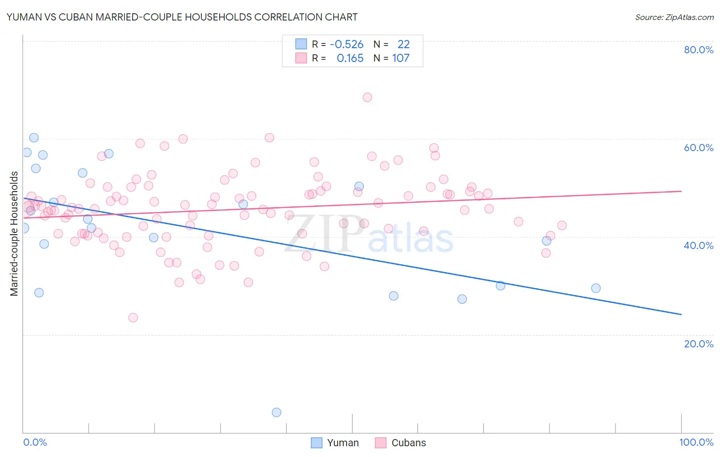 Yuman vs Cuban Married-couple Households