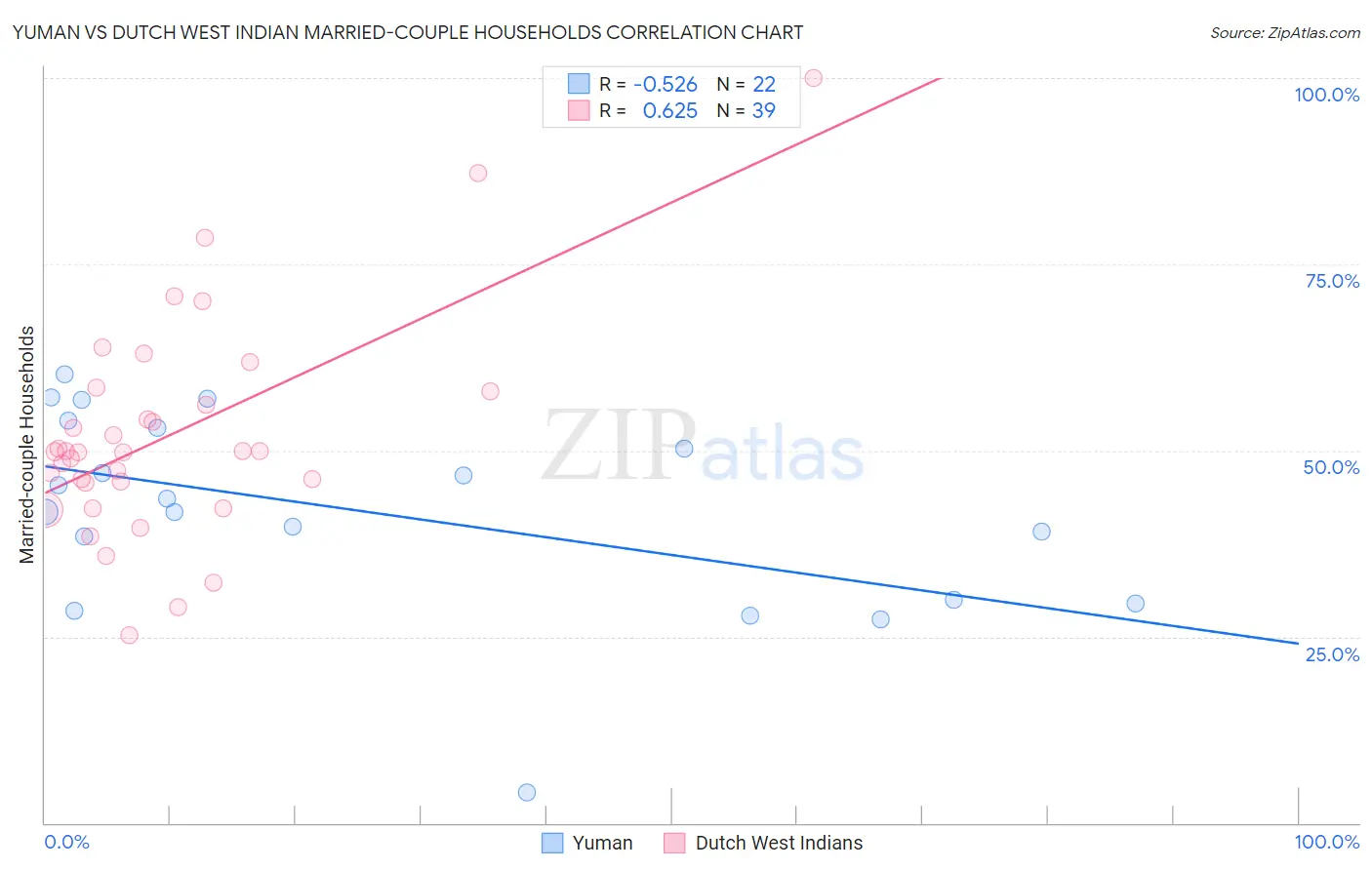 Yuman vs Dutch West Indian Married-couple Households