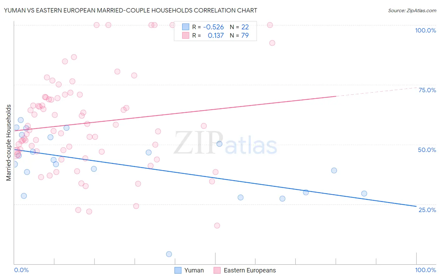 Yuman vs Eastern European Married-couple Households
