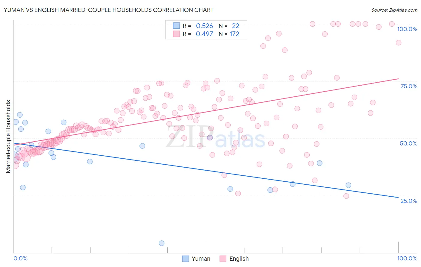 Yuman vs English Married-couple Households