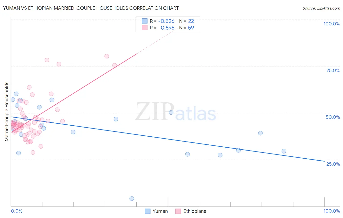 Yuman vs Ethiopian Married-couple Households