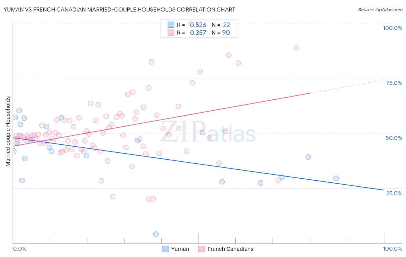 Yuman vs French Canadian Married-couple Households