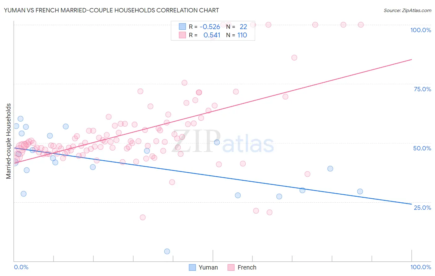 Yuman vs French Married-couple Households