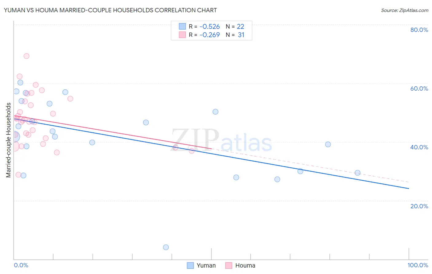 Yuman vs Houma Married-couple Households