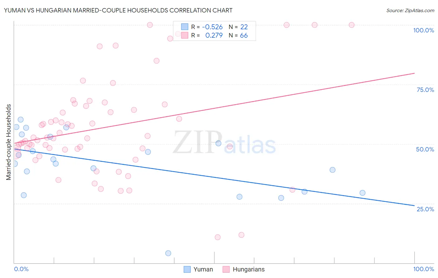 Yuman vs Hungarian Married-couple Households