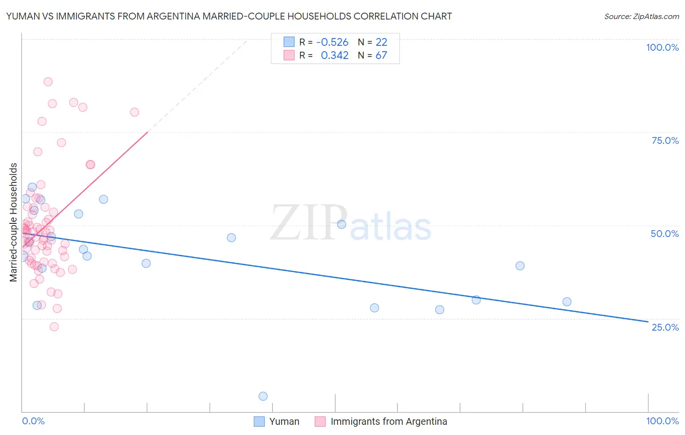 Yuman vs Immigrants from Argentina Married-couple Households