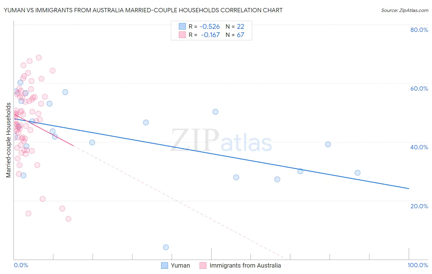 Yuman vs Immigrants from Australia Married-couple Households