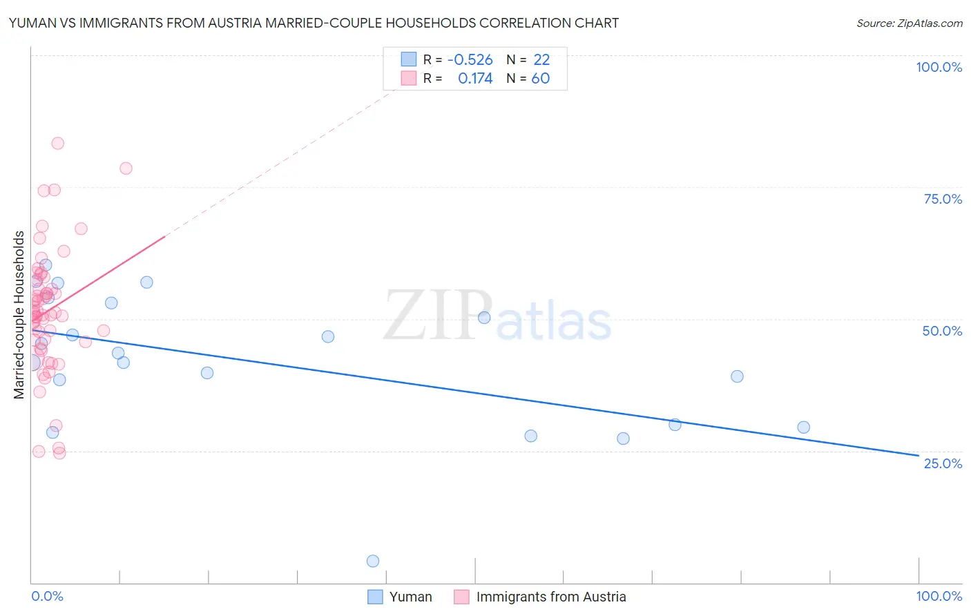 Yuman vs Immigrants from Austria Married-couple Households