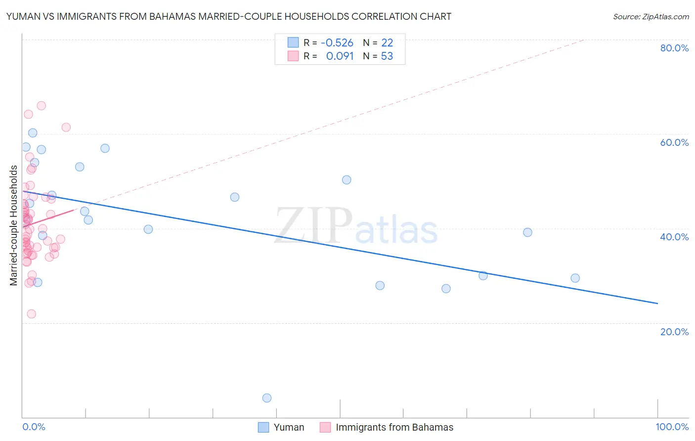 Yuman vs Immigrants from Bahamas Married-couple Households