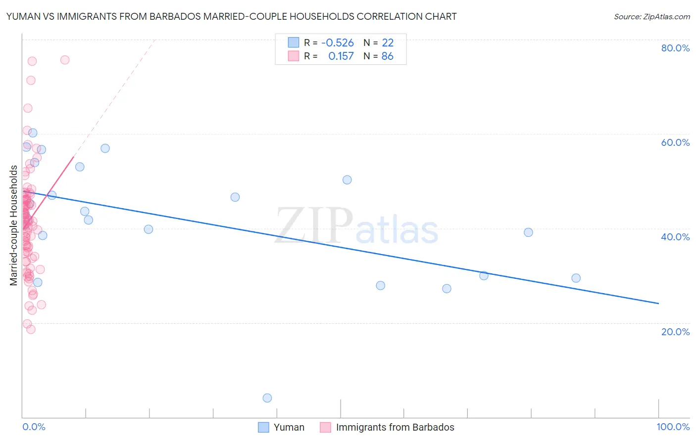 Yuman vs Immigrants from Barbados Married-couple Households