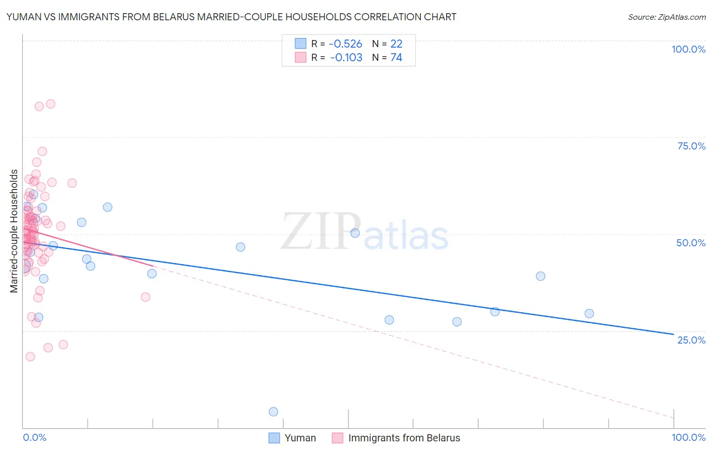 Yuman vs Immigrants from Belarus Married-couple Households