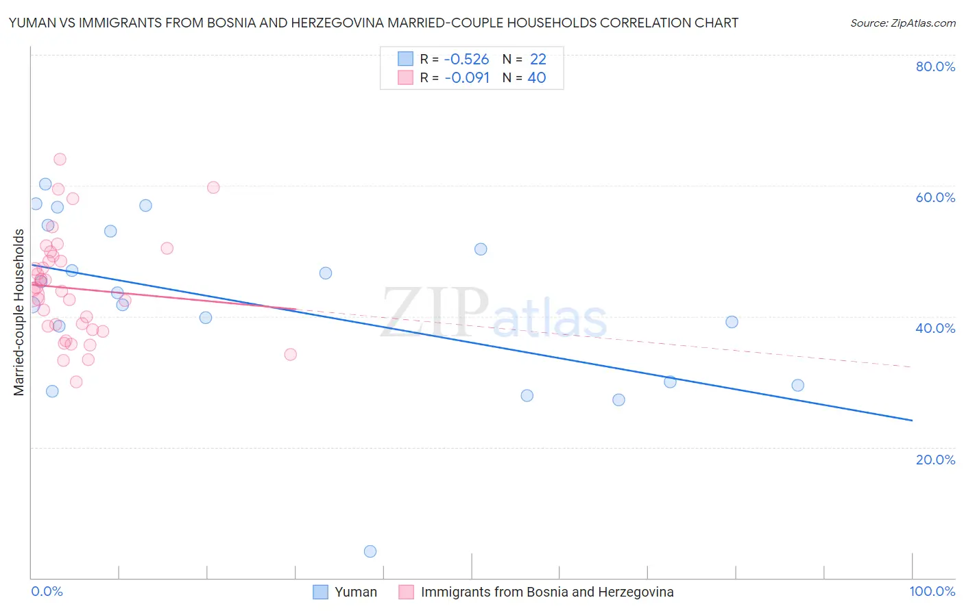 Yuman vs Immigrants from Bosnia and Herzegovina Married-couple Households