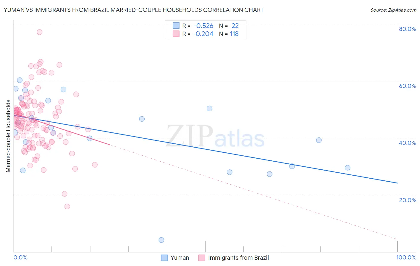Yuman vs Immigrants from Brazil Married-couple Households