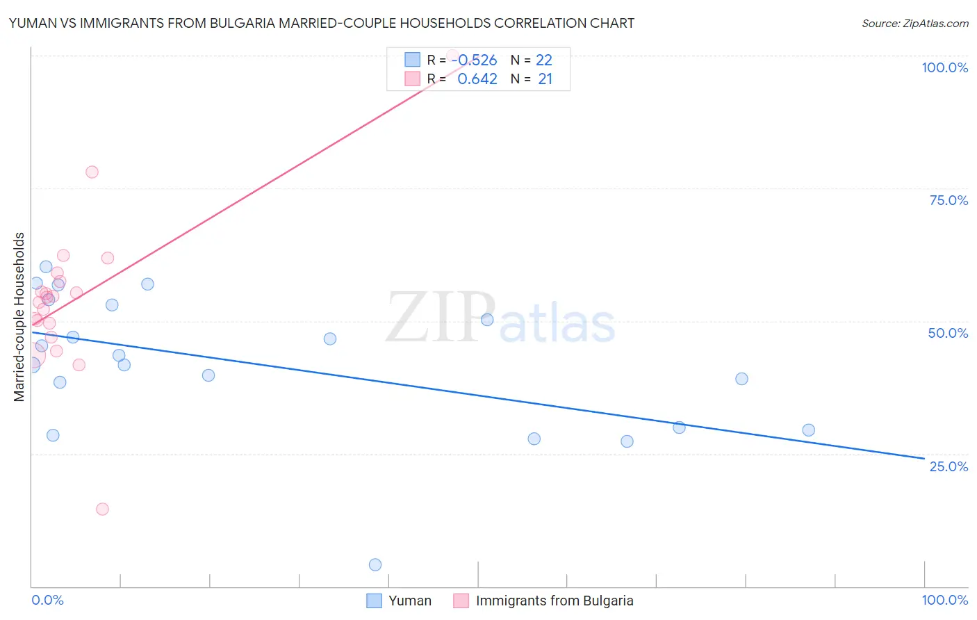 Yuman vs Immigrants from Bulgaria Married-couple Households