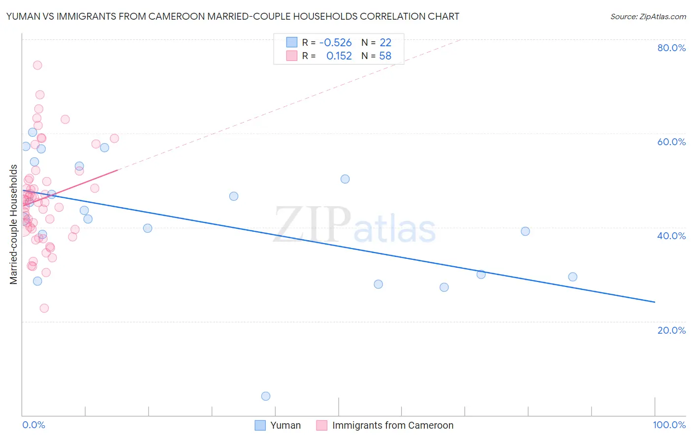 Yuman vs Immigrants from Cameroon Married-couple Households