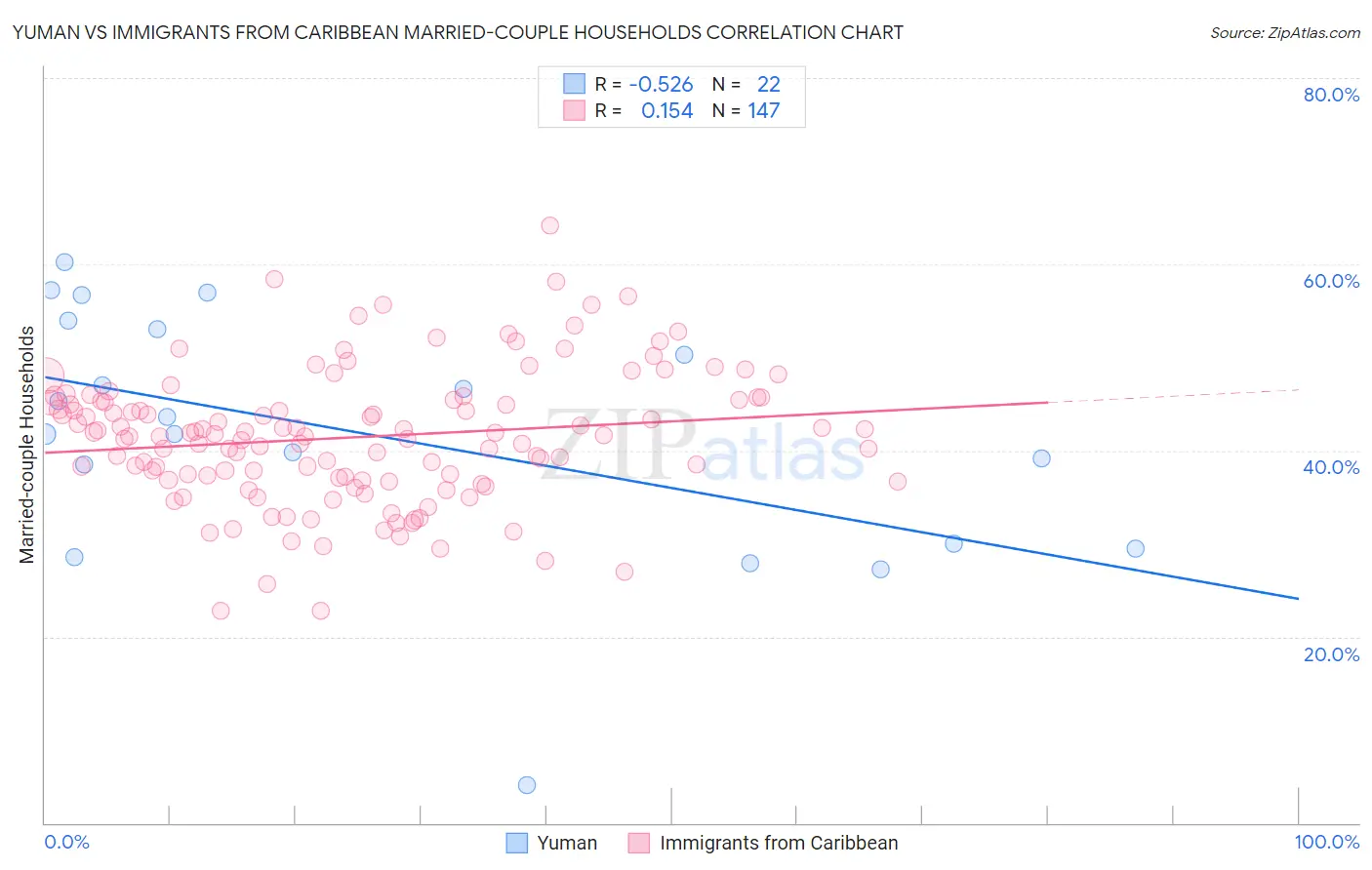 Yuman vs Immigrants from Caribbean Married-couple Households