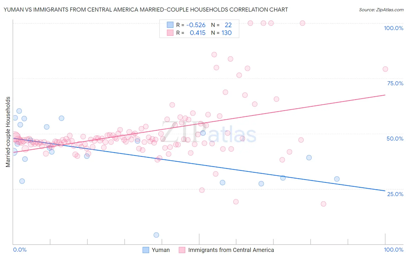 Yuman vs Immigrants from Central America Married-couple Households