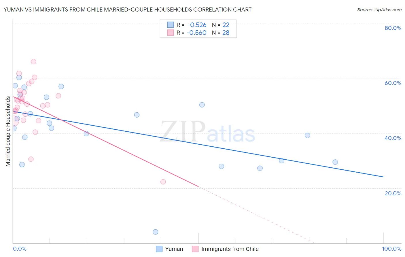 Yuman vs Immigrants from Chile Married-couple Households