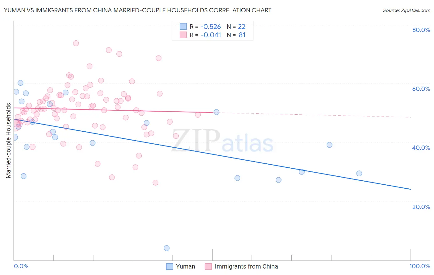 Yuman vs Immigrants from China Married-couple Households