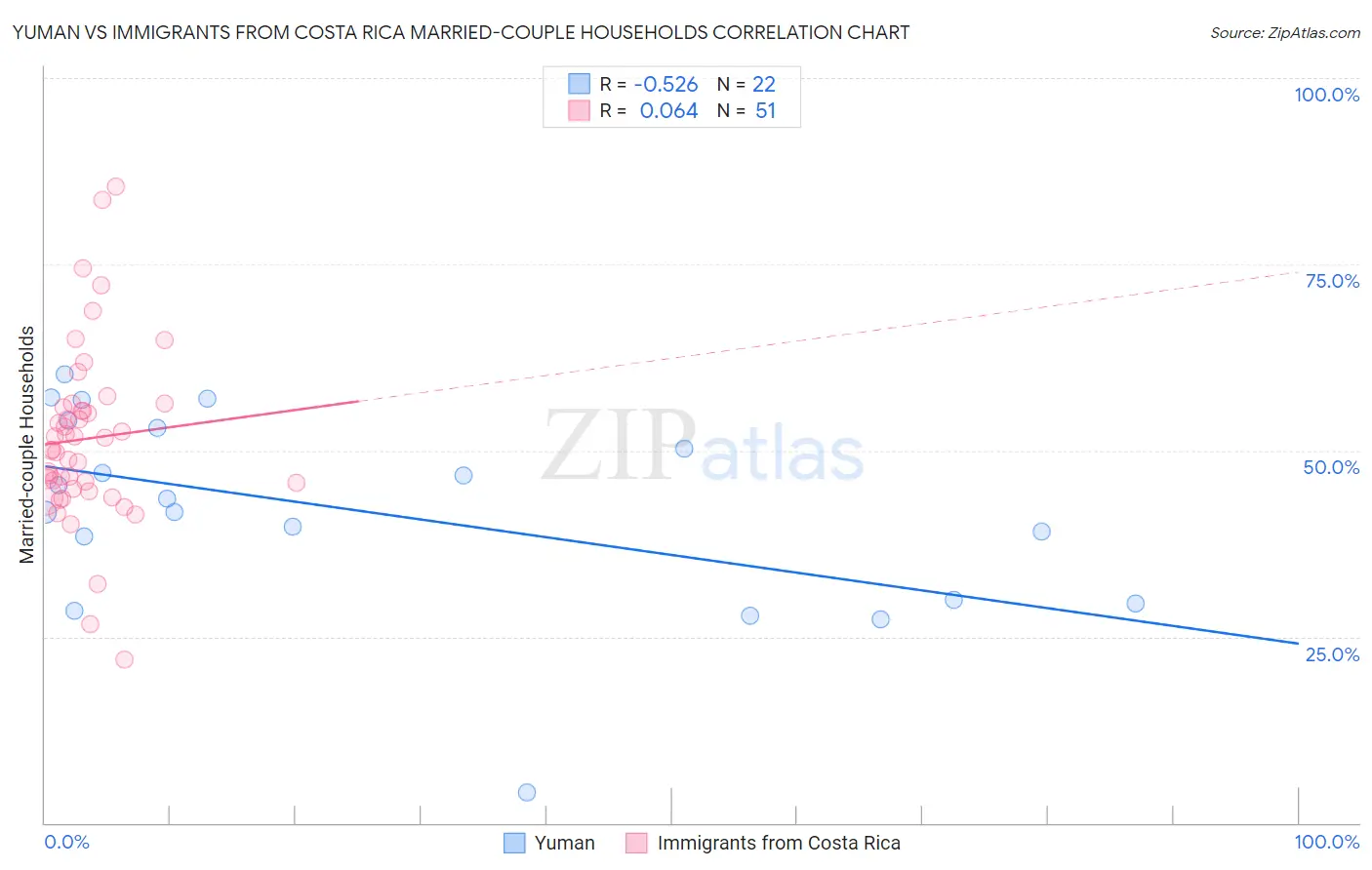 Yuman vs Immigrants from Costa Rica Married-couple Households