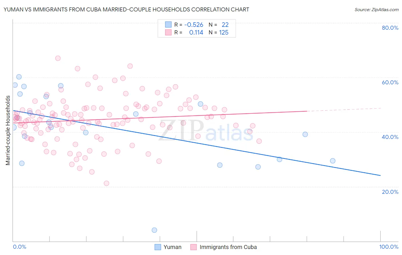 Yuman vs Immigrants from Cuba Married-couple Households